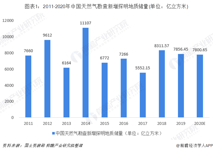 2019年中國生物天然氣行業發展現狀分析 
