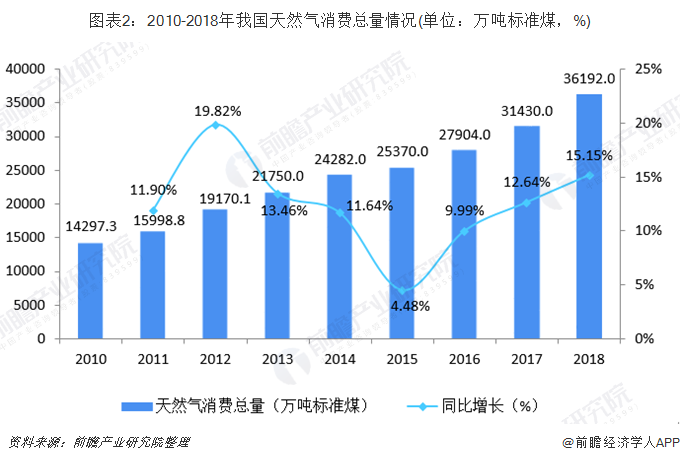 2019年中國生物天然氣行業發展現狀分析 