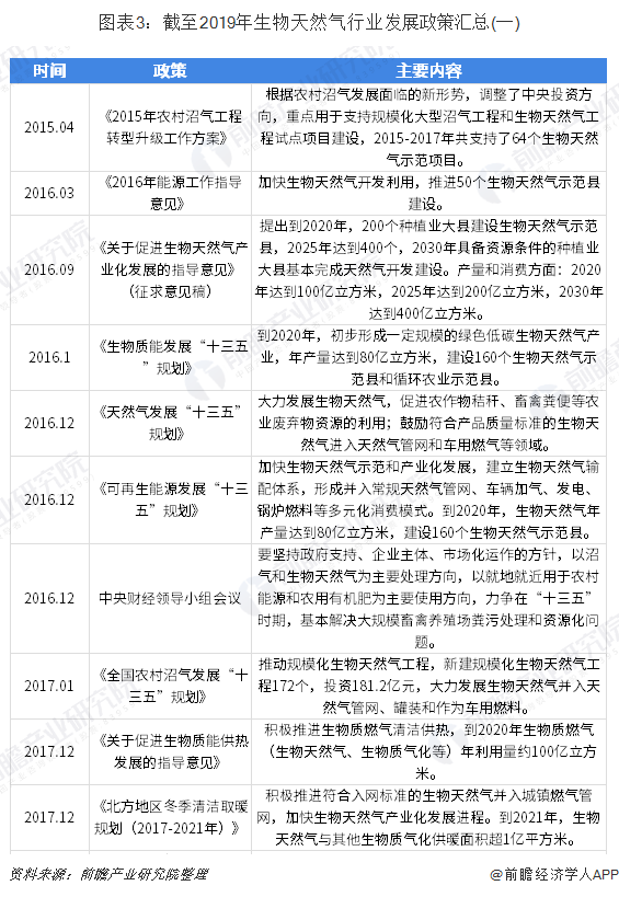 2019年中國生物天然氣行業發展現狀分析 