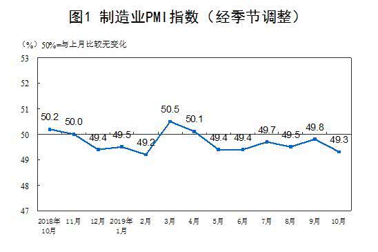 10月官方制造業(yè)PMI為49.3 非制造業(yè)PMI為52.8