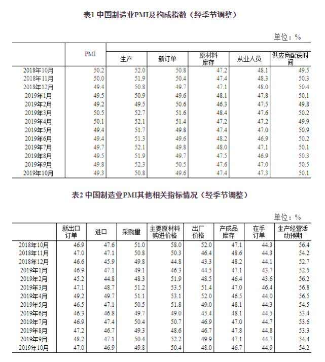 10月官方制造業(yè)PMI為49.3 非制造業(yè)PMI為52.8