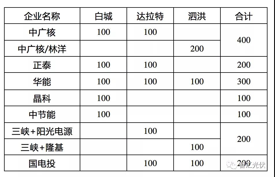 2019年結(jié)轉(zhuǎn)至2020年光伏項(xiàng)目總規(guī)模超36GW