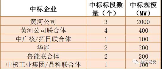 2019年結(jié)轉(zhuǎn)至2020年光伏項(xiàng)目總規(guī)模超36GW
