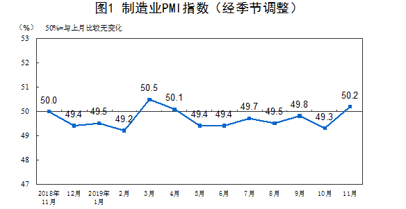 時隔6個月再次站上榮枯線！11月PMI為50.2% 創下年內第二高紀錄
