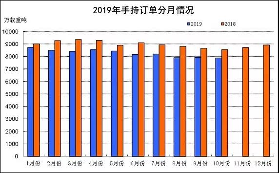 2019年1~10月船舶工業經濟運行情況