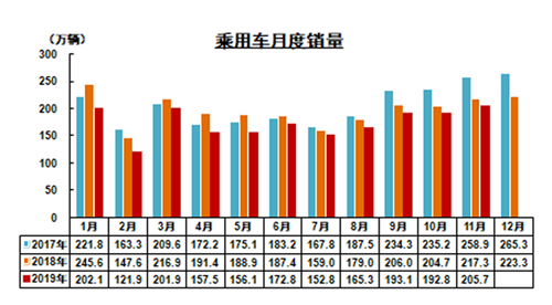 2019年11月我國汽車產銷降幅收窄 商用車表現較好
