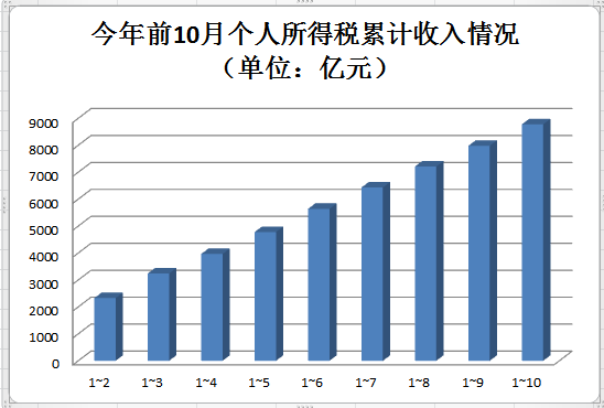 前11月個(gè)稅收入9502億，同比降26.8%，民生領(lǐng)域財(cái)政支出保持強(qiáng)勁增長