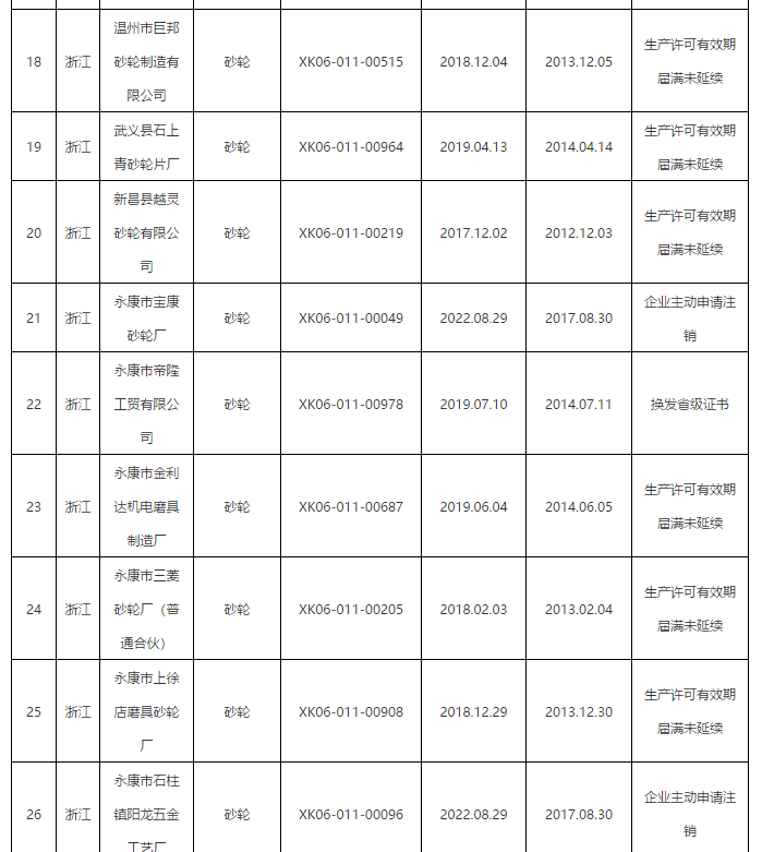 市場監管總局：注銷40家磨企砂輪生產許可證