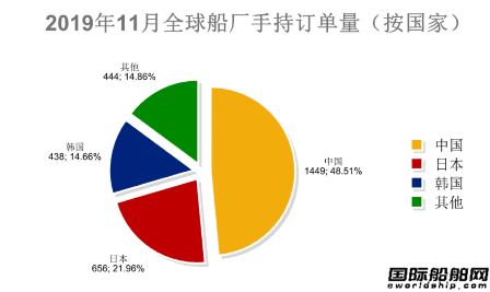 新全球造船業月報出爐
