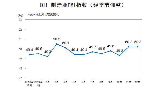 12月我國PMI指數為50.2%，國外訂單明顯增長