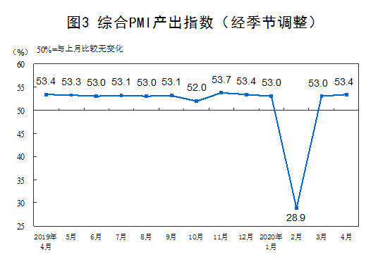統(tǒng)計(jì)局：4月份制造業(yè)PMI為50.8%