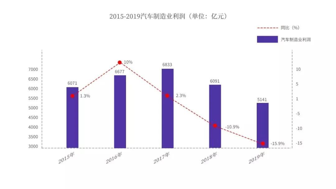 預(yù)測(cè)：今年中國(guó)汽車?yán)麧?rùn)重回2013 世界汽車營(yíng)收下降14%