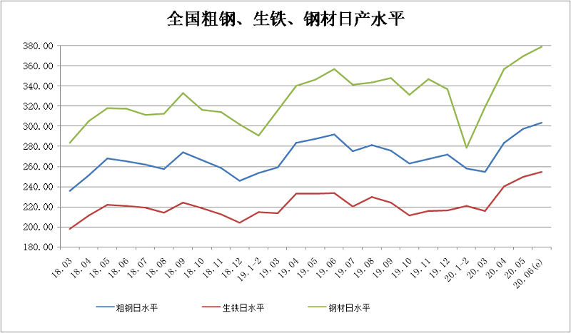 2020年6月下旬鋼鐵企業(yè)生產(chǎn)與庫存情況