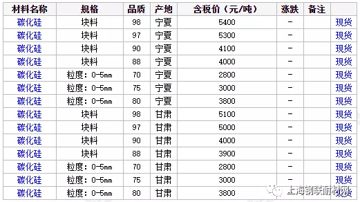 近期國(guó)內(nèi)碳化硅價(jià)格簡(jiǎn)報(bào)（8月24日）