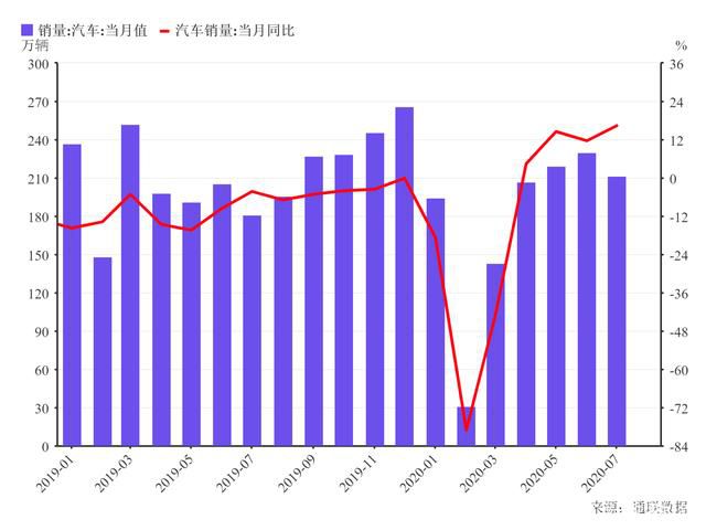 汽車業(yè)強勁復(fù)蘇 連續(xù)三月增速超過10%