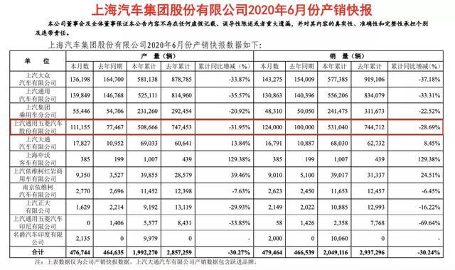 2020汽車業半年報：凈利最高漲幅超200％、最低跌超2800％