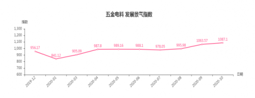 旺季持續(xù) 臨沂商城五金類發(fā)展景氣指數(shù)上漲