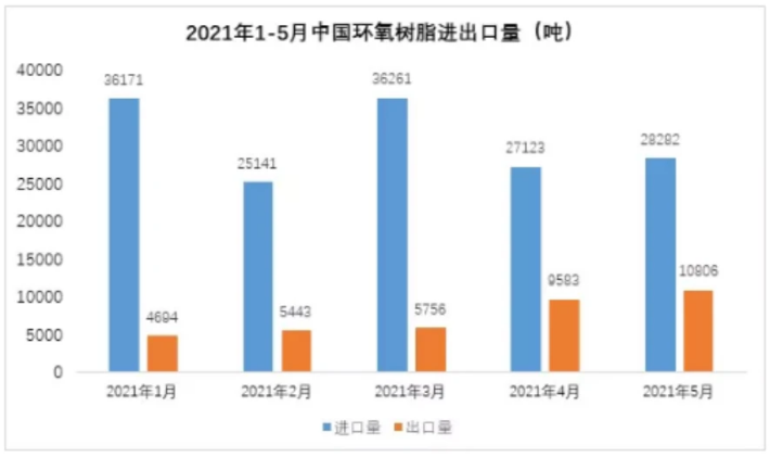 5月環(huán)氧樹脂出口量破萬噸，雙酚A出口價賣到7.6萬美元/噸？