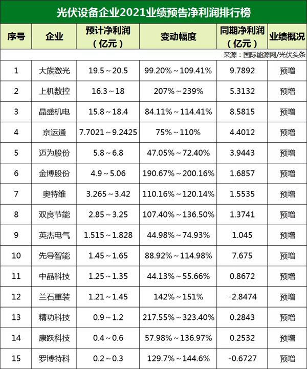 77家光伏企業(yè)2021年業(yè)績(jī)預(yù)告！硅料/硅片最賺錢(qián)? 電池/組件八成虧損？