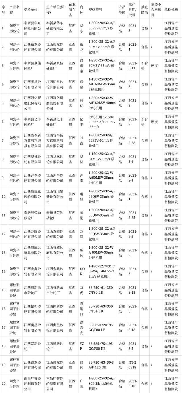 江西省市場監管局抽查砂輪產品20批次 不合格2批次