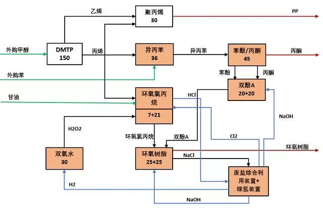 總投資171億，首套煤基環(huán)氧樹脂全產(chǎn)業(yè)鏈項目落戶榆林 