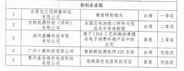 東莞伯立迅研磨科技有限公司榮獲中國(guó)創(chuàng)新創(chuàng)業(yè)大賽綜合行業(yè)初創(chuàng)企業(yè)組一等獎(jiǎng)