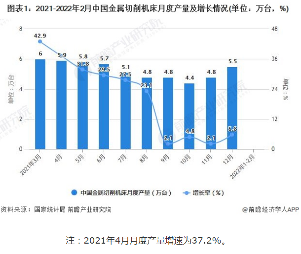 2022年1-2月中國機床行業(yè)產(chǎn)量規(guī)模及進出口數(shù)據(jù)統(tǒng)計 前2月金屬切削機床產(chǎn)量達(dá)到8.9萬臺