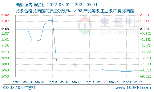 5月國內(nèi)鈦白粉市場價格下滑