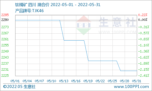 5月國內(nèi)鈦白粉市場價格下滑
