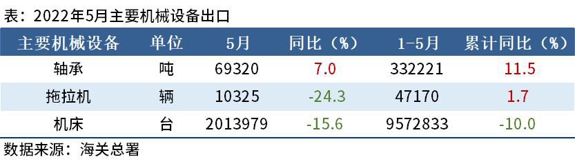 5月出口機床201萬臺，同比下降15.6%