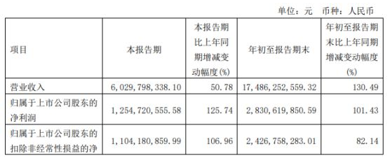 上機(jī)數(shù)控2022年前三季度凈利28.31億同比增長(zhǎng)101% 單晶硅業(yè)務(wù)規(guī)模擴(kuò)大