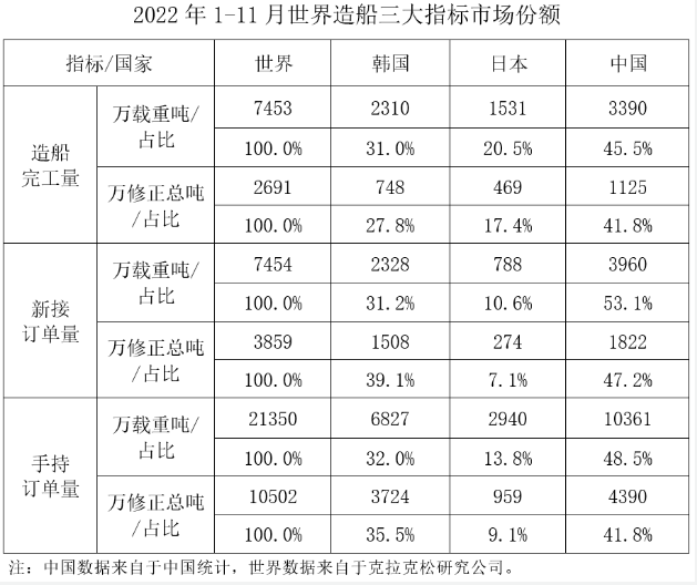 2022年1-11月船舶工業(yè)經(jīng)濟運行情況