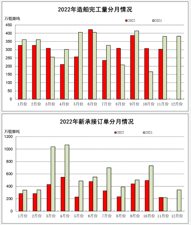 2022年1-11月船舶工業(yè)經(jīng)濟運行情況