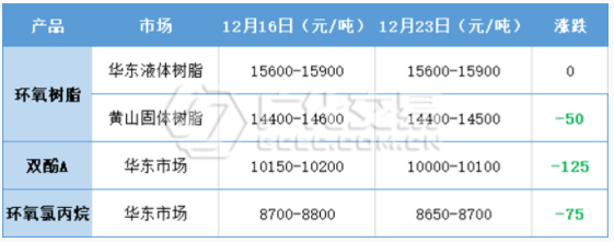 環(huán)氧樹脂：波動漸空，未見齊蹤！