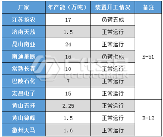 環(huán)氧樹脂：波動漸空，未見齊蹤！