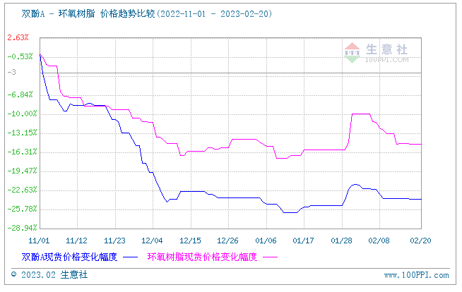 華東液體環(huán)氧樹脂市場(chǎng)無(wú)量空跌/黃山固體環(huán)氧樹脂市場(chǎng)安靜運(yùn)行