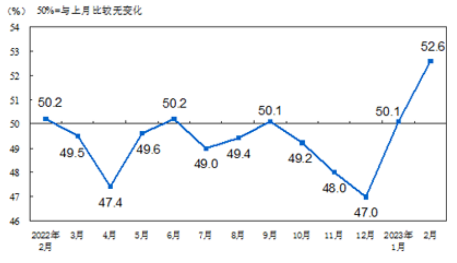 2023年2月份制造業PMI升至52.6%，制造業景氣面繼續擴大