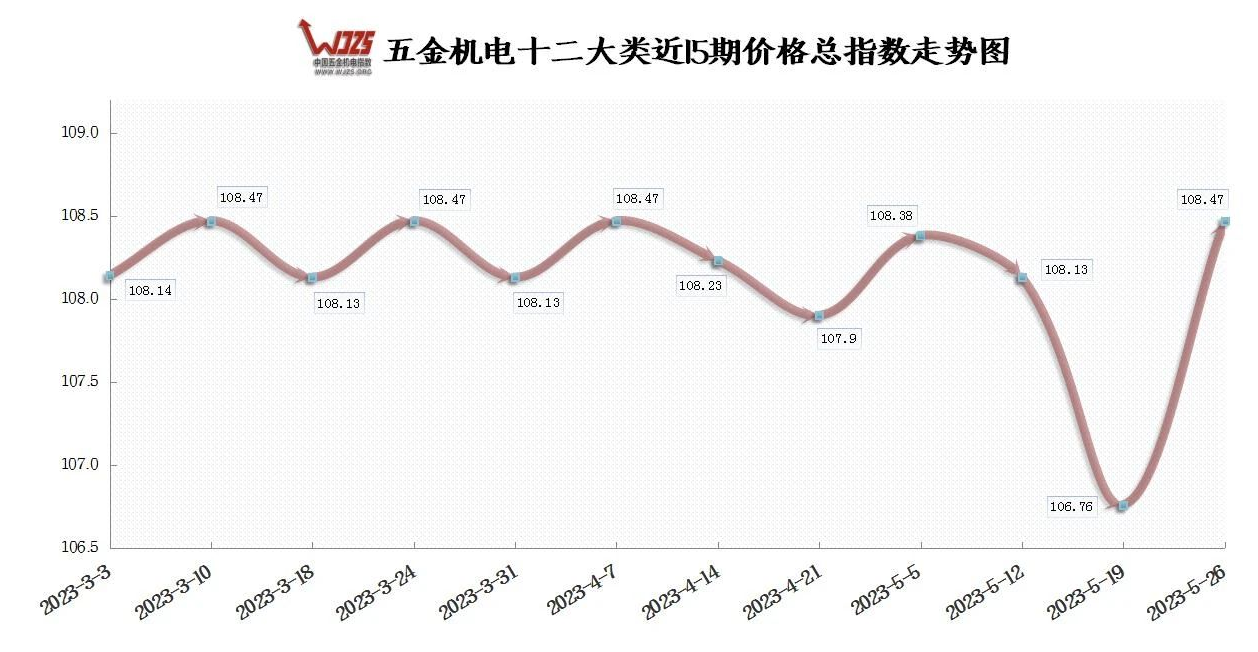 4月份工業生產繼續恢復 本期五金指數上漲