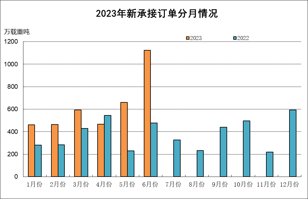2023年上半年船舶工業經濟運行分析