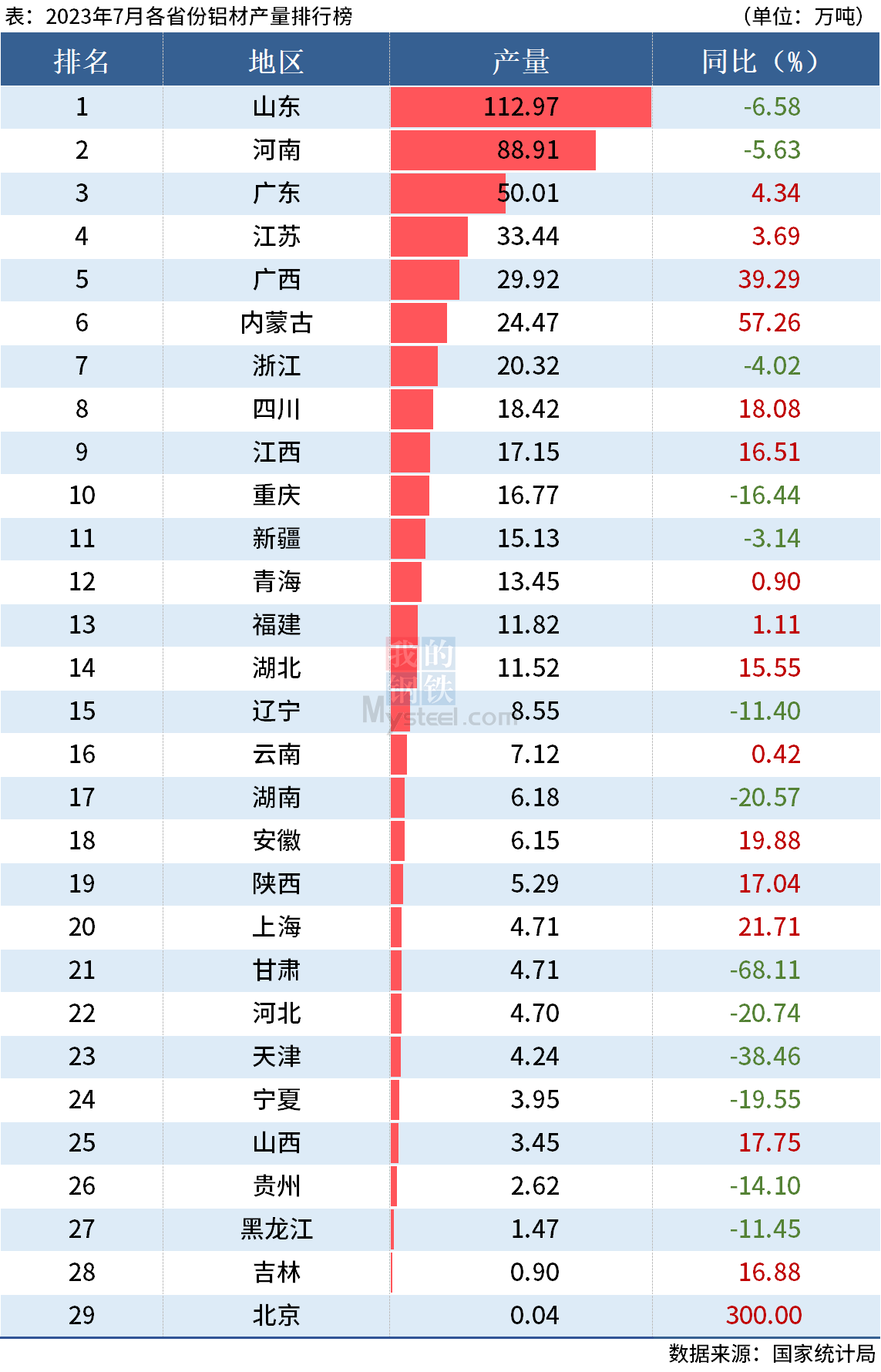 統(tǒng)計(jì)局：前7月全國(guó)分省市鋁材、氧化鋁產(chǎn)量出爐