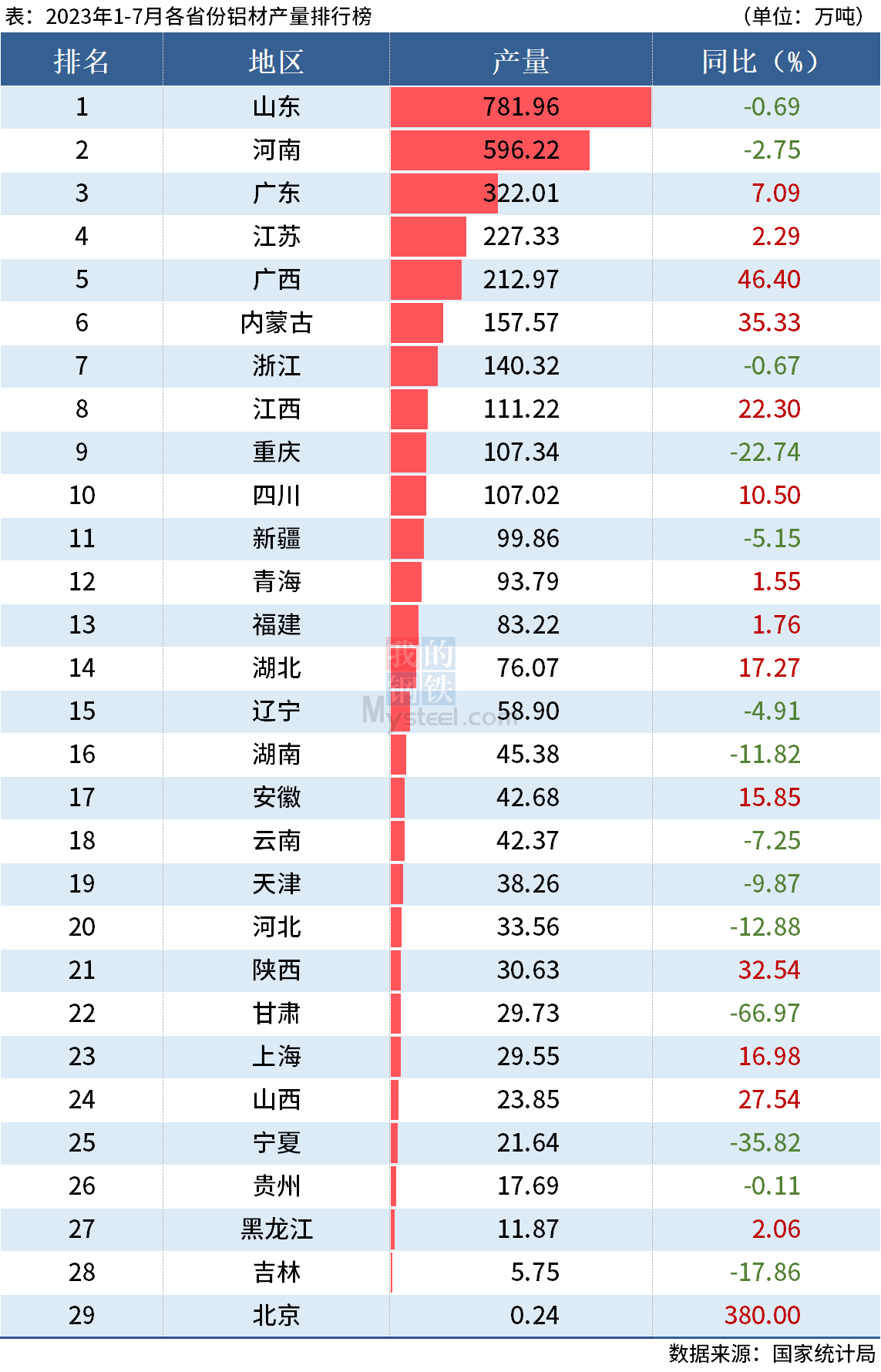 統(tǒng)計(jì)局：前7月全國(guó)分省市鋁材、氧化鋁產(chǎn)量出爐