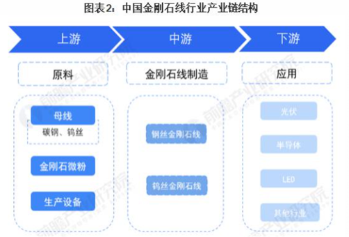 2023年中國金剛石線產業鏈剖析、競爭格局和發展前景