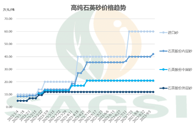 漲漲漲！高純石英砂再漲2萬元/噸！普通/熔融石英砂及碳化硅價格持穩