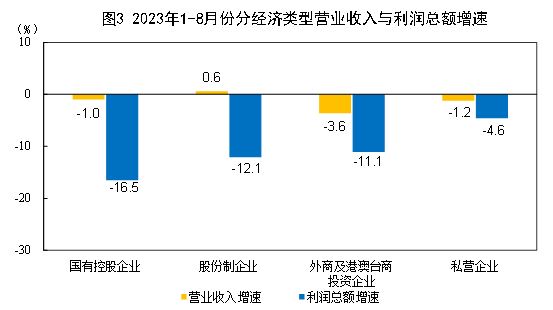 國家統(tǒng)計局：8月份規(guī)模以上工業(yè)企業(yè)利潤實現(xiàn)由降轉(zhuǎn)增 同比增長17.2%