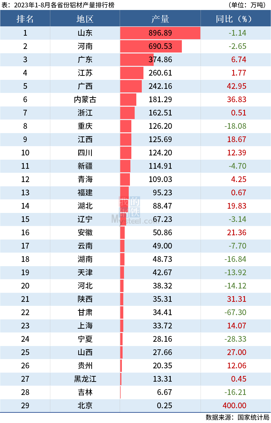 統(tǒng)計(jì)局：前8月全國(guó)分省市鋁材、氧化鋁產(chǎn)量出爐