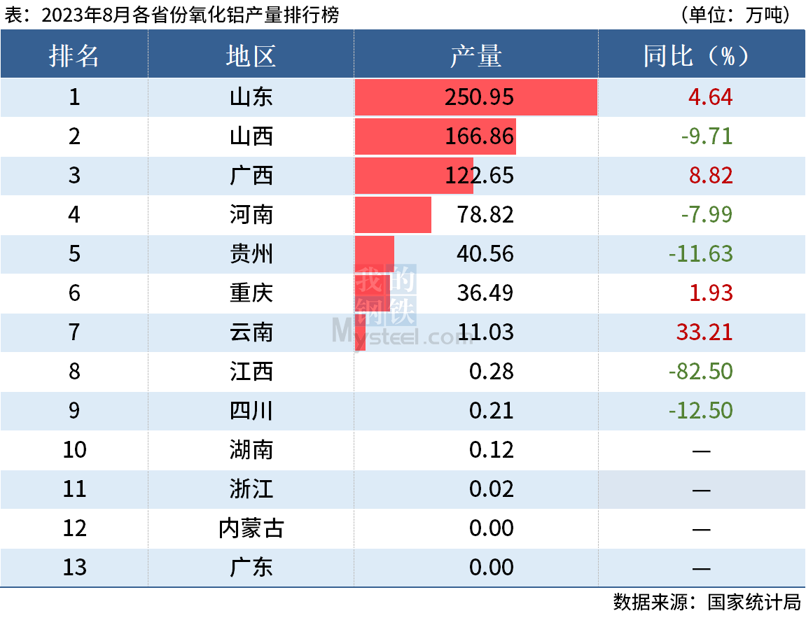 統(tǒng)計(jì)局：前8月全國(guó)分省市鋁材、氧化鋁產(chǎn)量出爐
