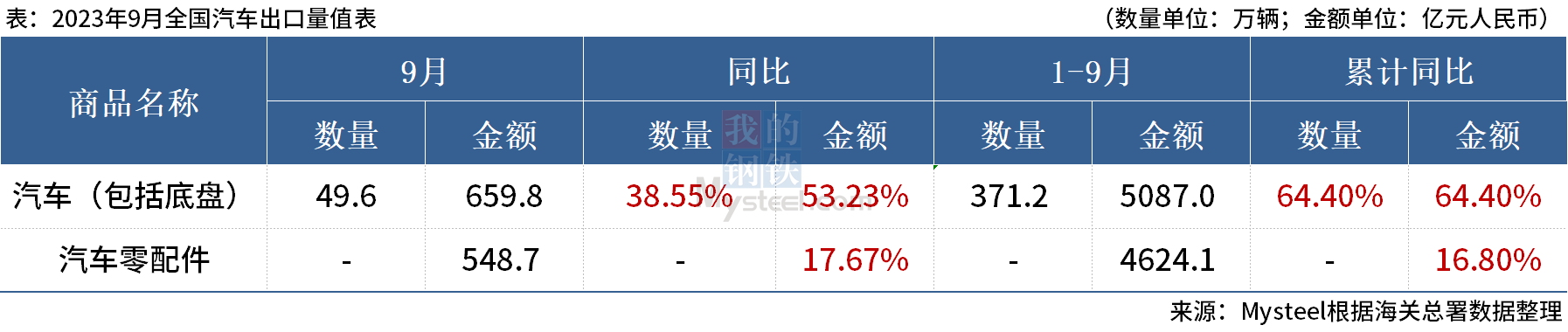 海關(guān)總署：9月中國出口汽車49.6萬輛 ，同比增38.55%