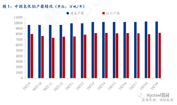 2023年9月中國(guó)氧化鋁產(chǎn)能產(chǎn)量數(shù)據(jù)解讀