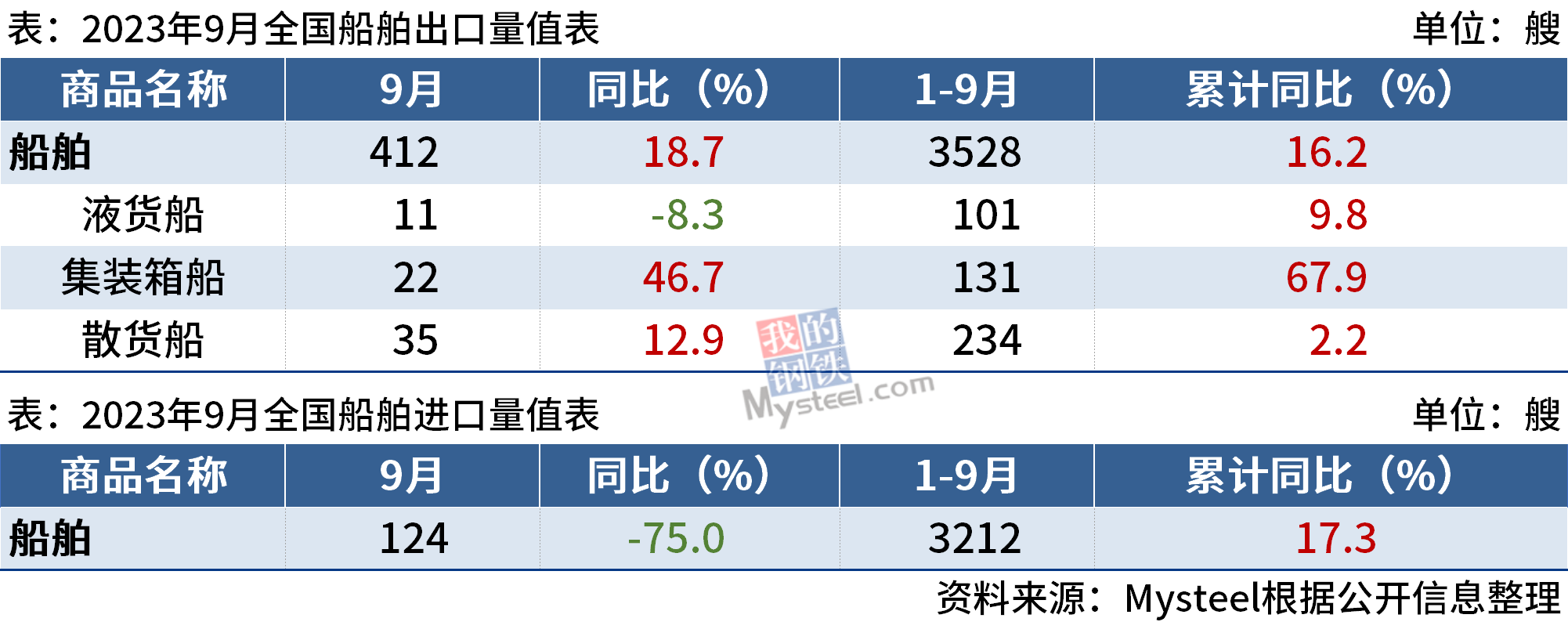 海關總署：9月中國出口船舶412艘，同比增長18.7%