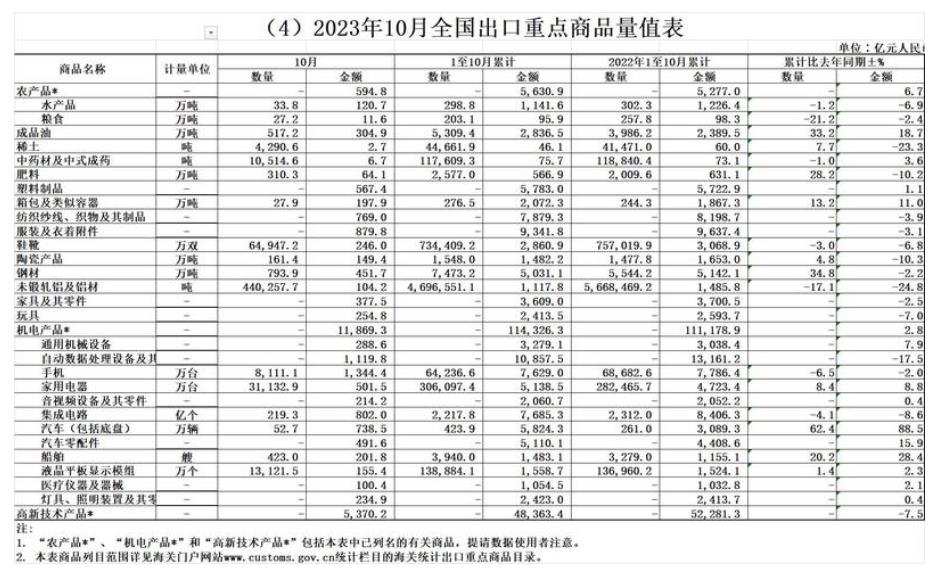 海關總署：前10個月稀土進口增39.8% 銅材減6.7% 鋼材出口增34.8% 鋁材減17.1%